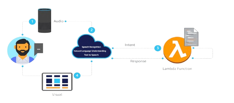 Alexa Skill Kit Workflow Diagram